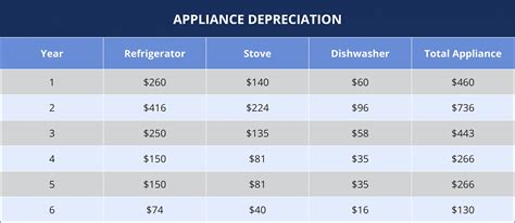 electrical equipments depreciation rate.